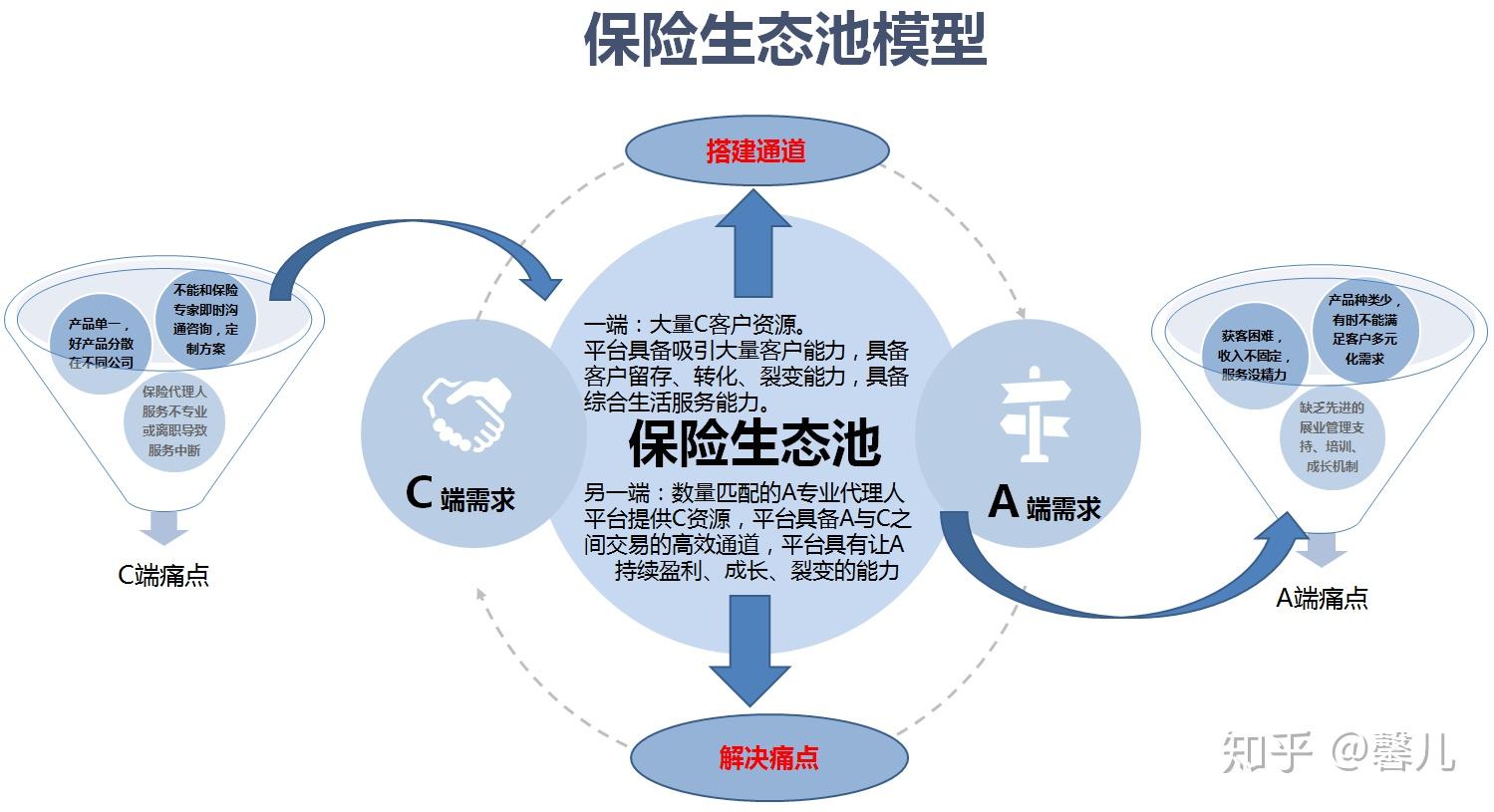 保險(xiǎn)代理人運(yùn)營(yíng)及營(yíng)銷(xiāo)生態(tài)搭建思路淺析