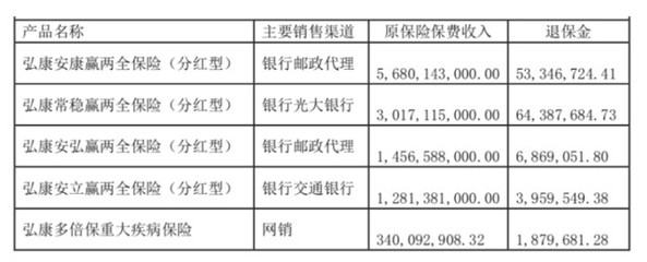 弘康人壽保費(fèi)凈利雙雙下滑，償付能力壓力下代理銷(xiāo)售模式面臨挑戰(zhàn)